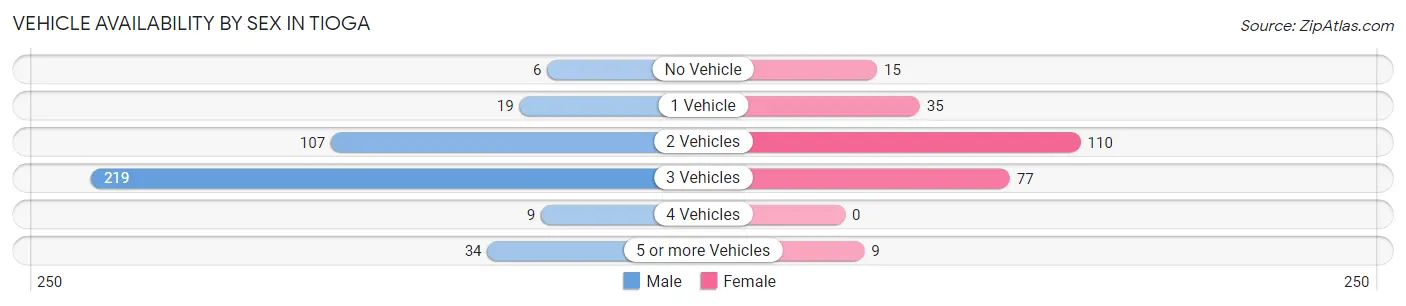 Vehicle Availability by Sex in Tioga
