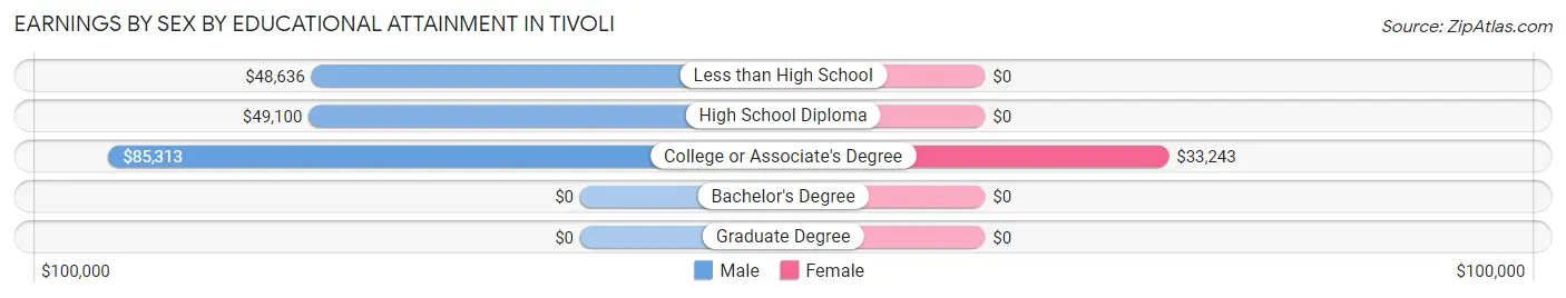 Earnings by Sex by Educational Attainment in Tivoli