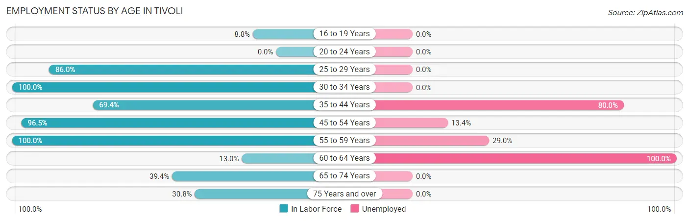Employment Status by Age in Tivoli