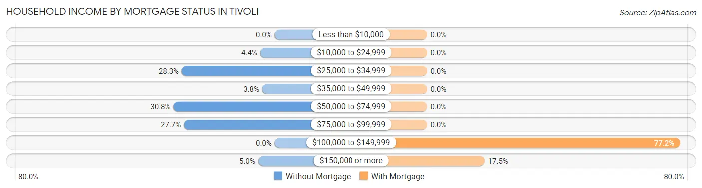 Household Income by Mortgage Status in Tivoli