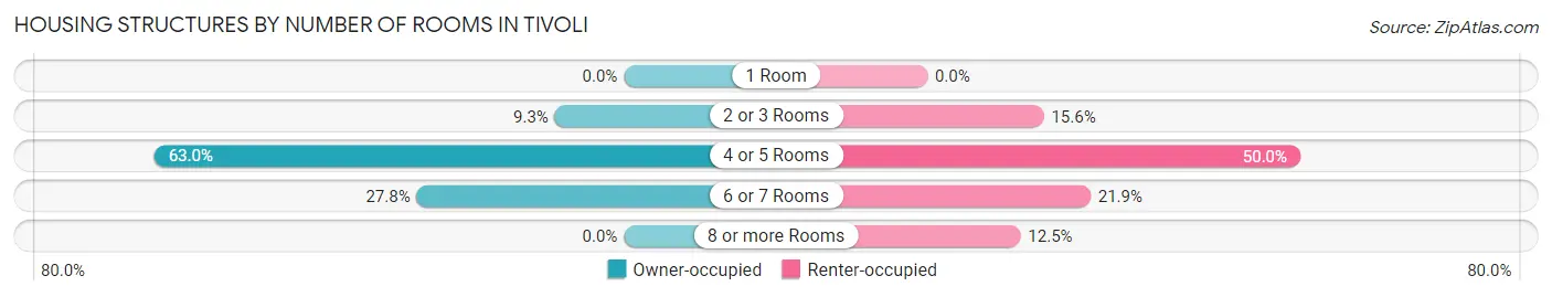 Housing Structures by Number of Rooms in Tivoli