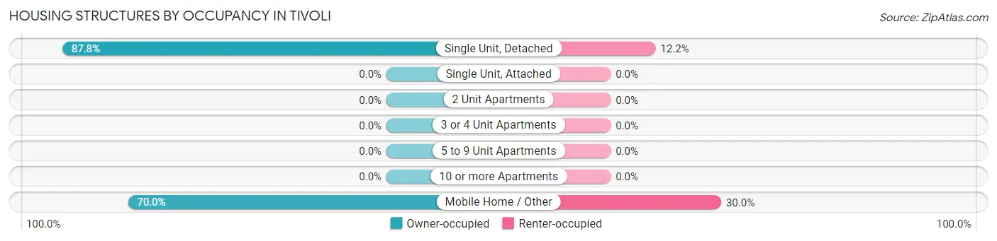 Housing Structures by Occupancy in Tivoli