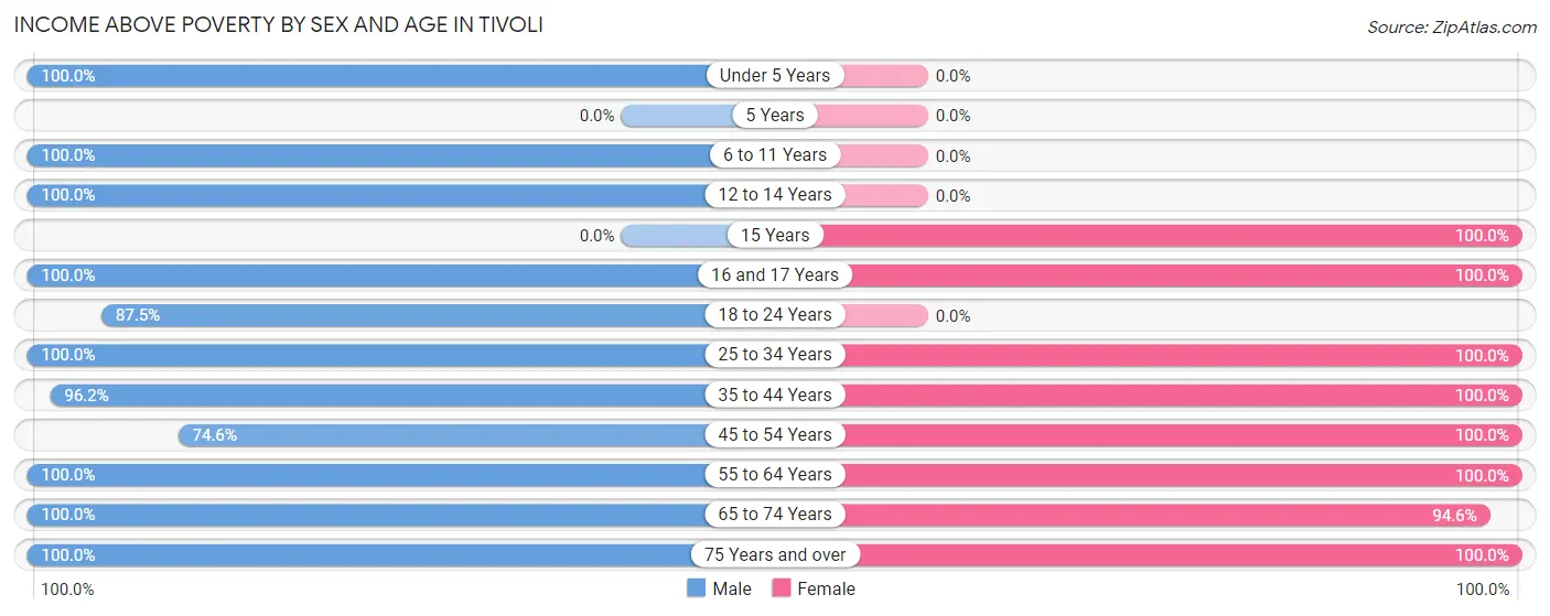 Income Above Poverty by Sex and Age in Tivoli