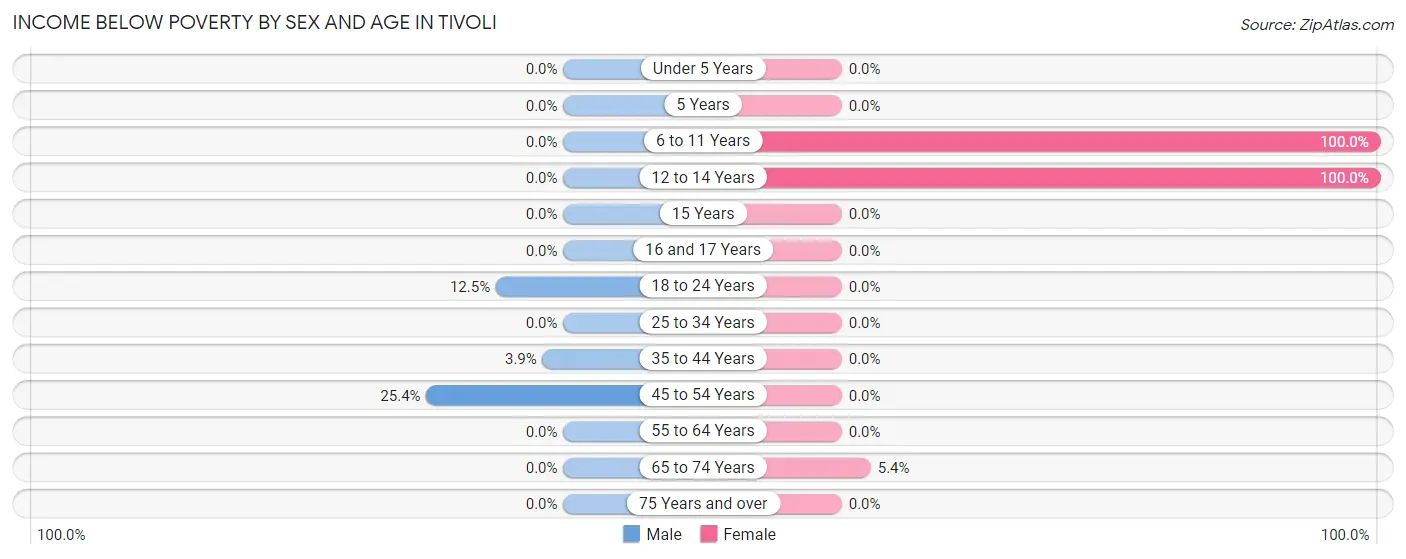 Income Below Poverty by Sex and Age in Tivoli