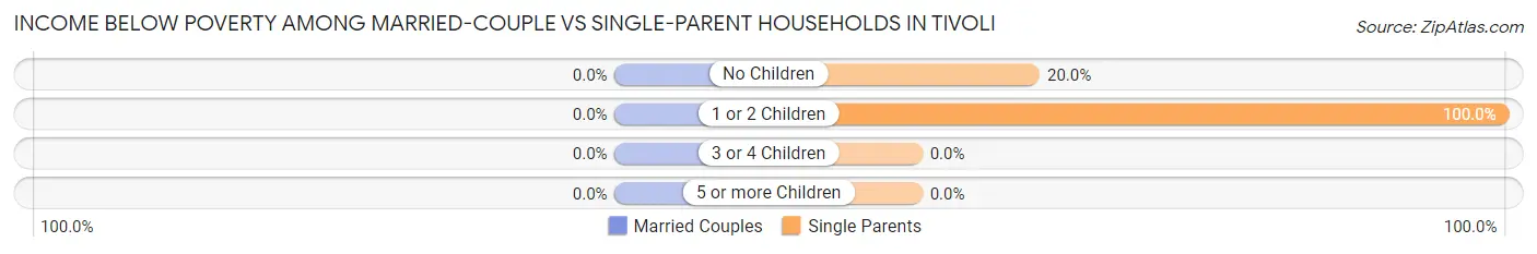 Income Below Poverty Among Married-Couple vs Single-Parent Households in Tivoli
