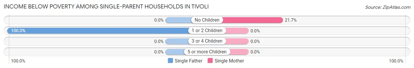 Income Below Poverty Among Single-Parent Households in Tivoli