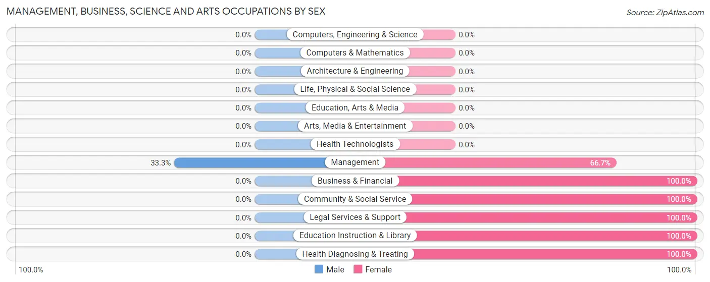 Management, Business, Science and Arts Occupations by Sex in Tivoli