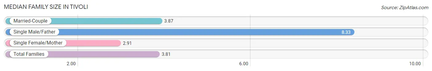Median Family Size in Tivoli