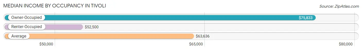 Median Income by Occupancy in Tivoli