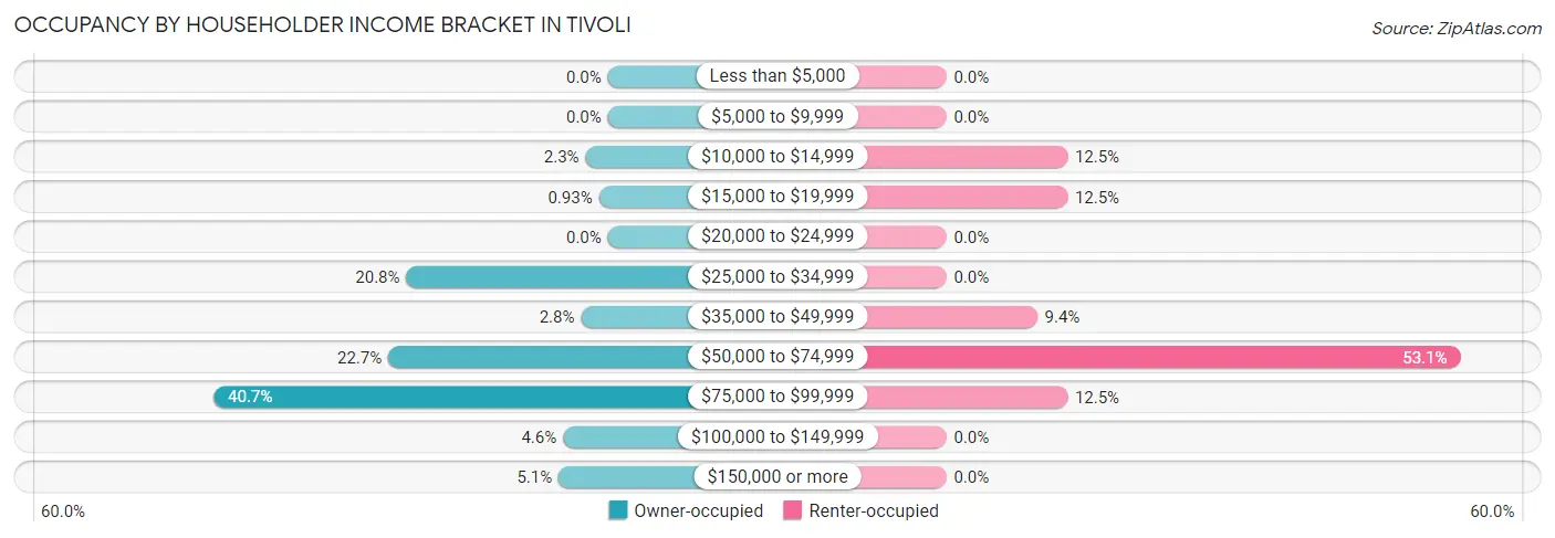 Occupancy by Householder Income Bracket in Tivoli