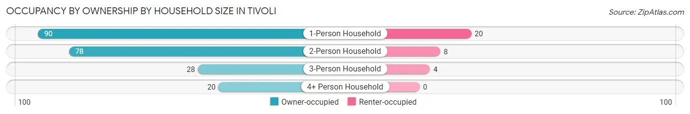 Occupancy by Ownership by Household Size in Tivoli