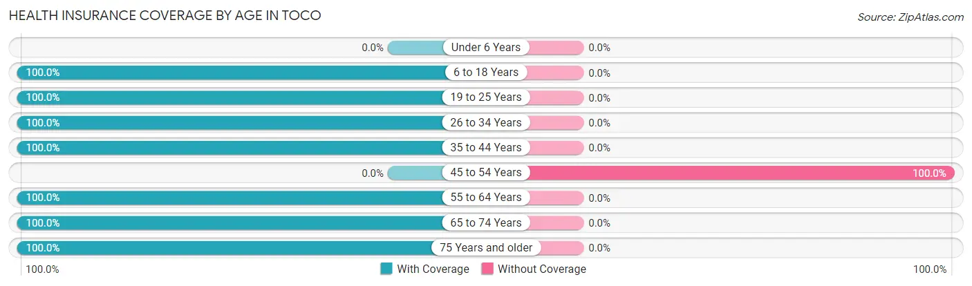 Health Insurance Coverage by Age in Toco