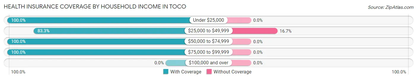 Health Insurance Coverage by Household Income in Toco