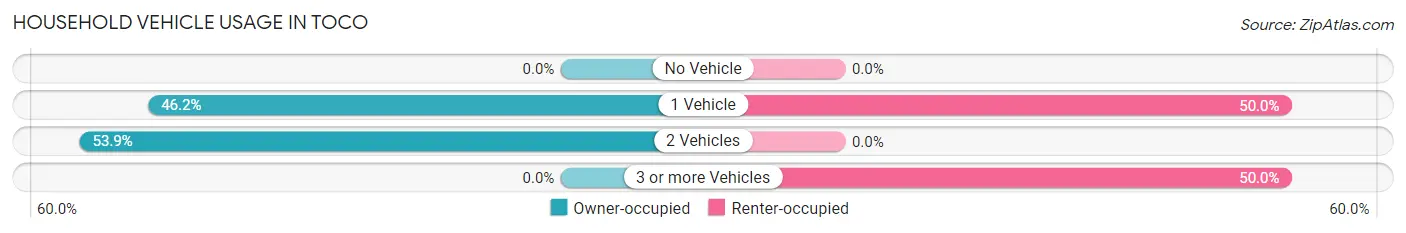 Household Vehicle Usage in Toco