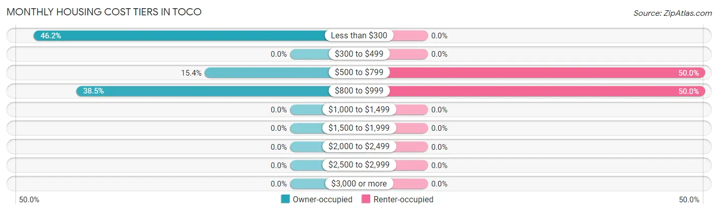 Monthly Housing Cost Tiers in Toco