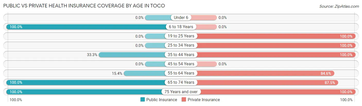 Public vs Private Health Insurance Coverage by Age in Toco