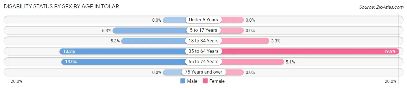 Disability Status by Sex by Age in Tolar