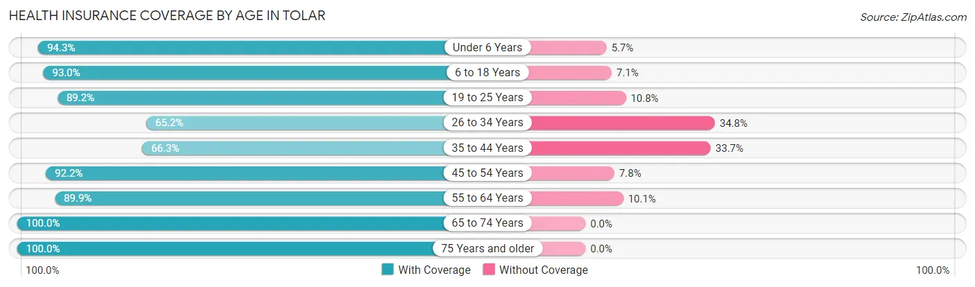 Health Insurance Coverage by Age in Tolar