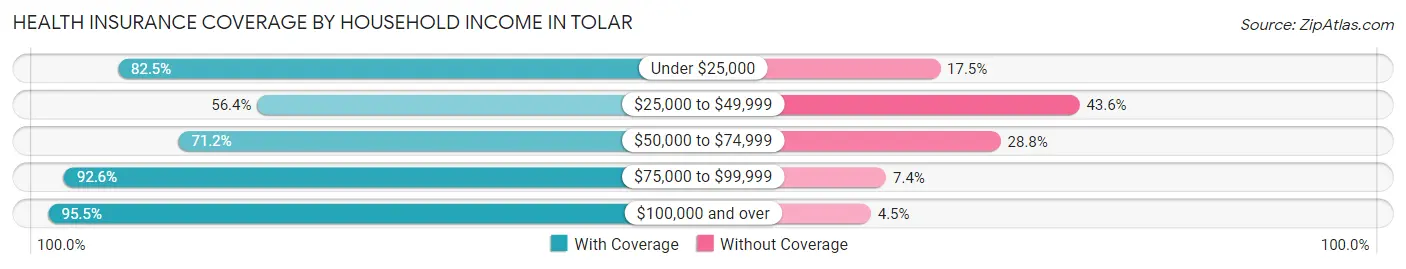 Health Insurance Coverage by Household Income in Tolar