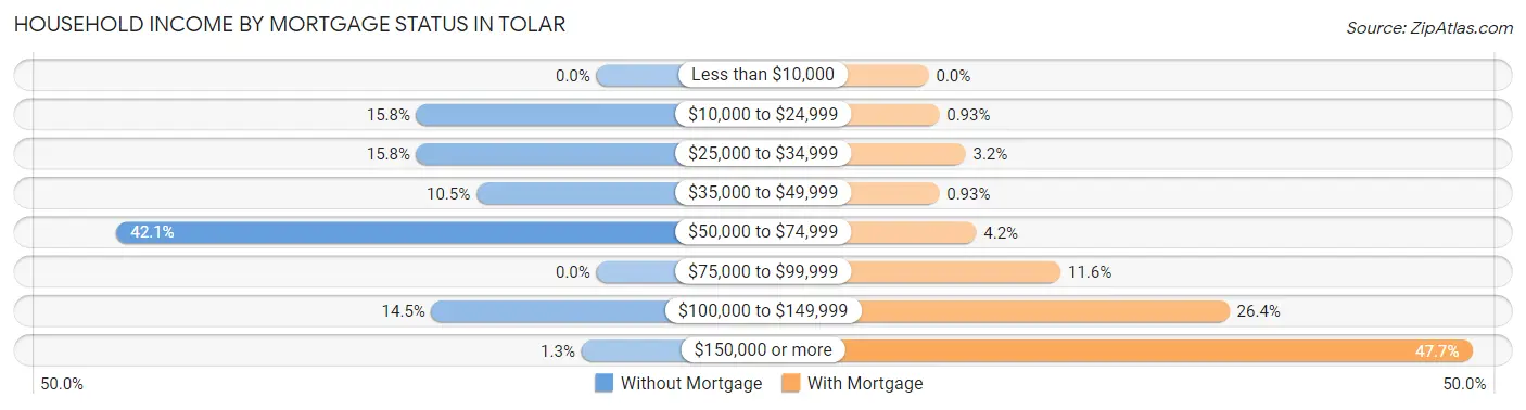 Household Income by Mortgage Status in Tolar