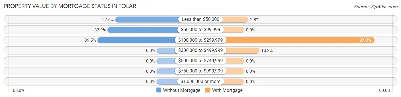 Property Value by Mortgage Status in Tolar