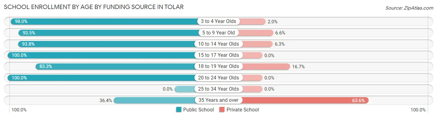 School Enrollment by Age by Funding Source in Tolar