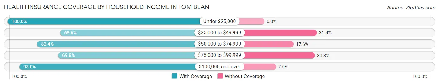 Health Insurance Coverage by Household Income in Tom Bean