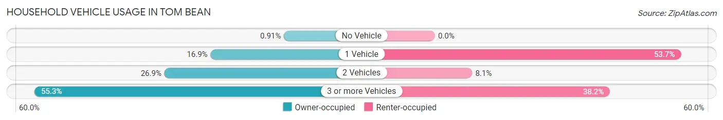 Household Vehicle Usage in Tom Bean