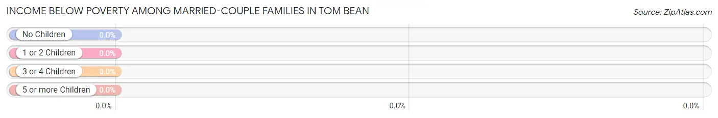 Income Below Poverty Among Married-Couple Families in Tom Bean