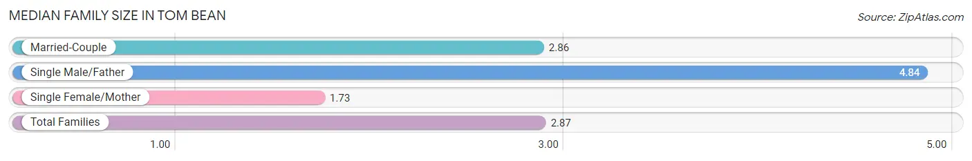 Median Family Size in Tom Bean