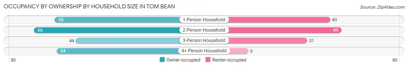 Occupancy by Ownership by Household Size in Tom Bean