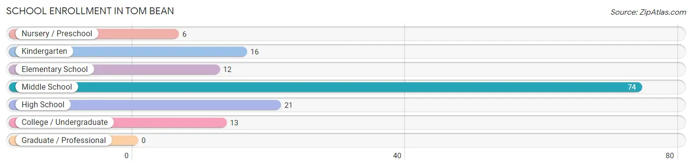 School Enrollment in Tom Bean