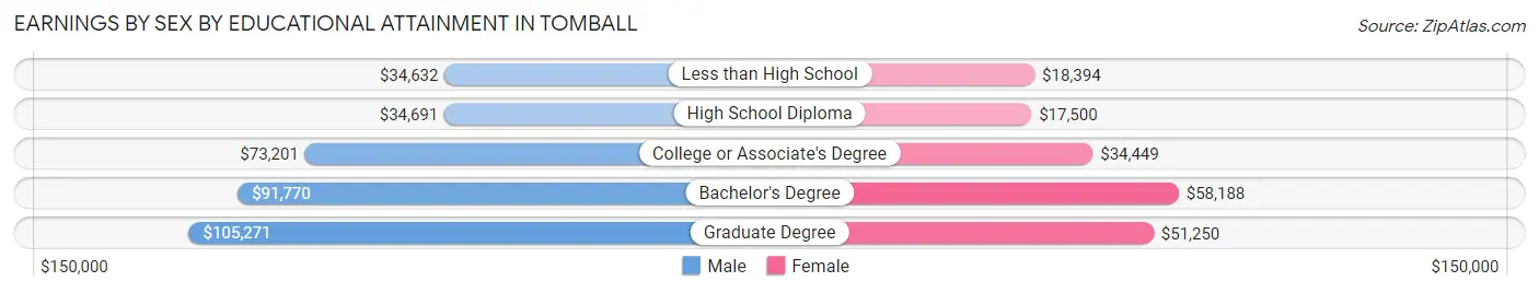 Earnings by Sex by Educational Attainment in Tomball