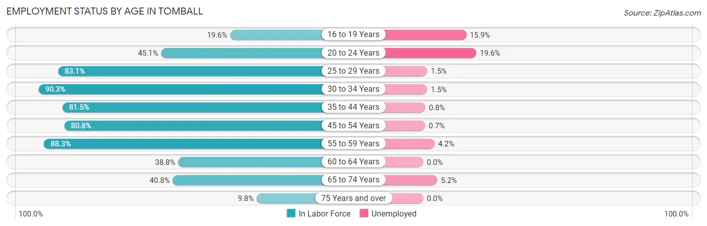 Employment Status by Age in Tomball