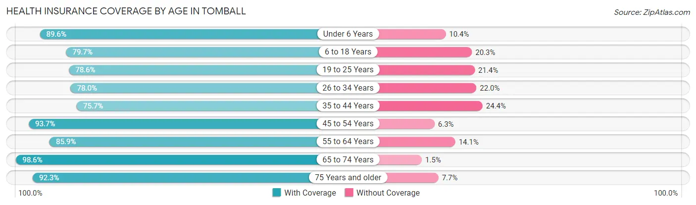 Health Insurance Coverage by Age in Tomball