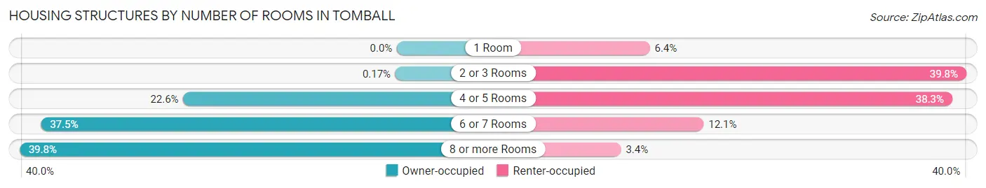 Housing Structures by Number of Rooms in Tomball
