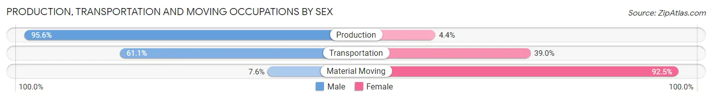 Production, Transportation and Moving Occupations by Sex in Tomball