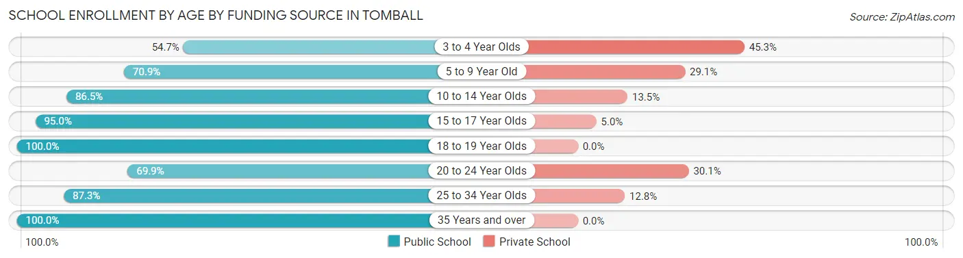 School Enrollment by Age by Funding Source in Tomball