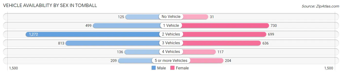 Vehicle Availability by Sex in Tomball