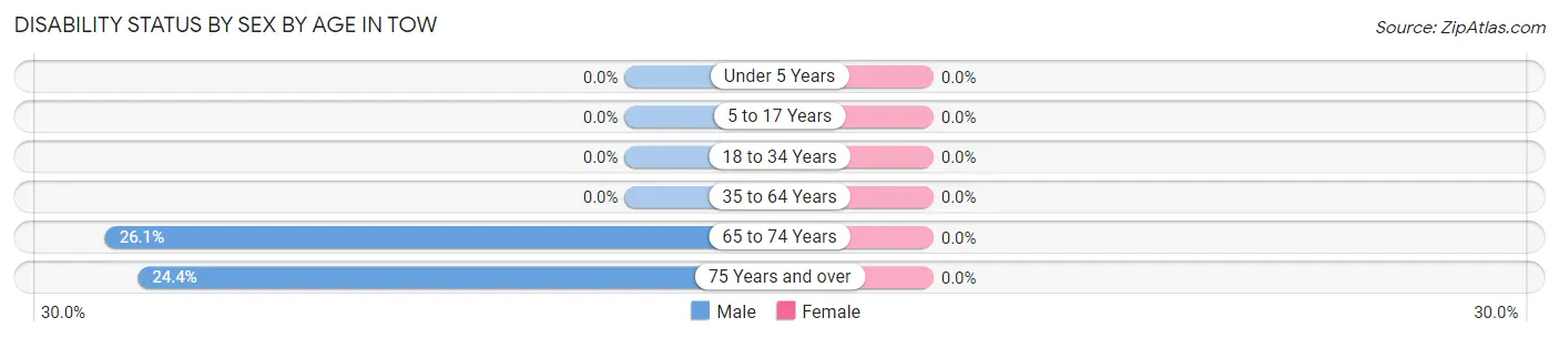 Disability Status by Sex by Age in Tow
