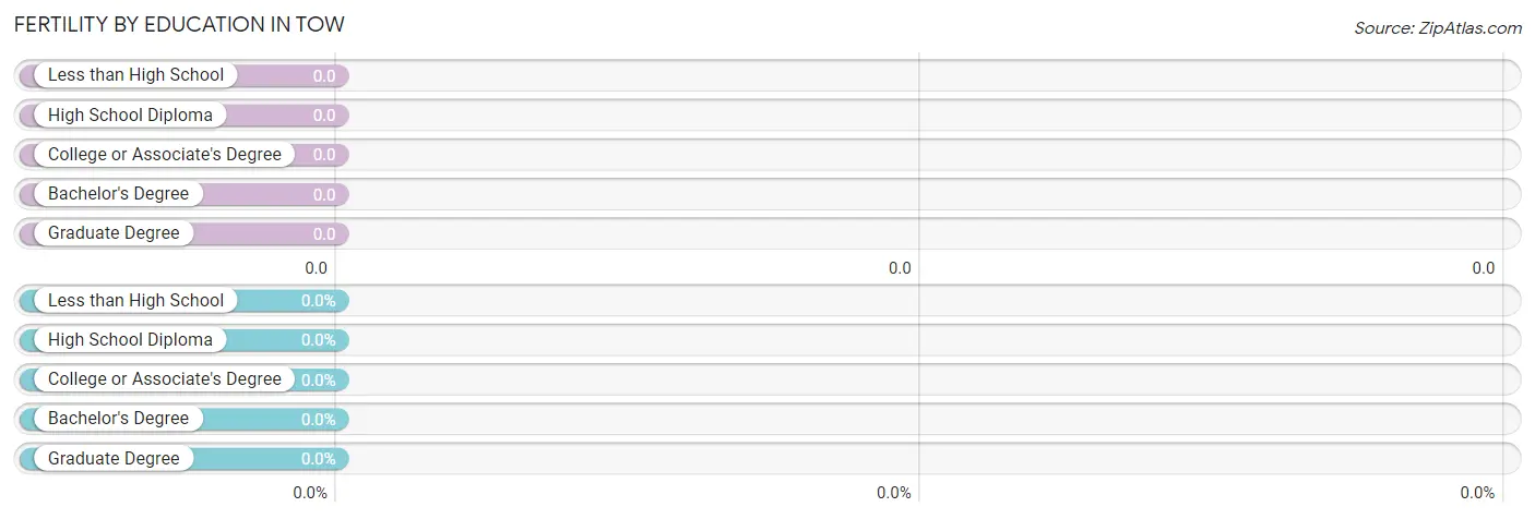 Female Fertility by Education Attainment in Tow