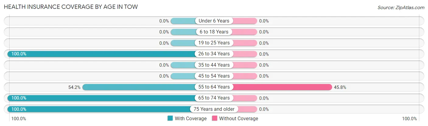 Health Insurance Coverage by Age in Tow