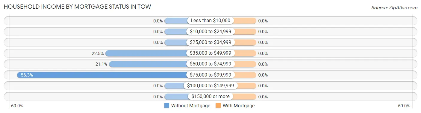 Household Income by Mortgage Status in Tow