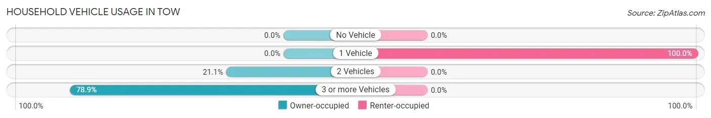Household Vehicle Usage in Tow