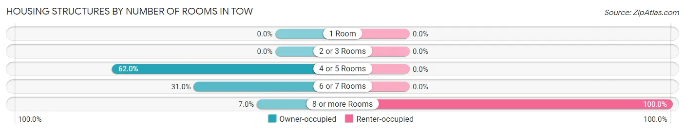 Housing Structures by Number of Rooms in Tow