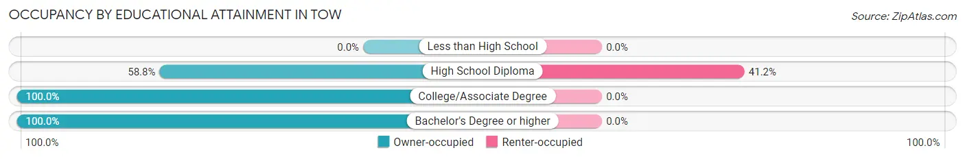 Occupancy by Educational Attainment in Tow