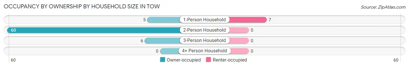 Occupancy by Ownership by Household Size in Tow