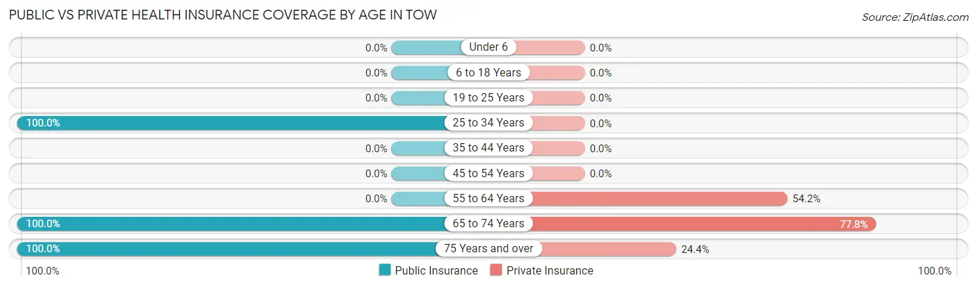 Public vs Private Health Insurance Coverage by Age in Tow