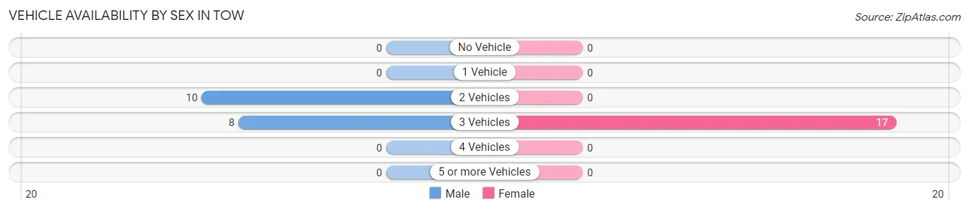 Vehicle Availability by Sex in Tow