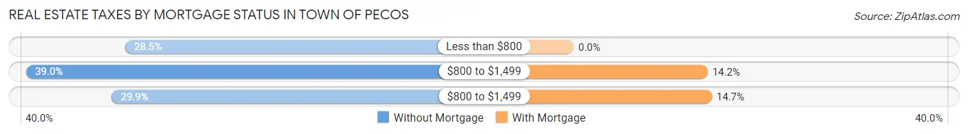 Real Estate Taxes by Mortgage Status in Town of Pecos